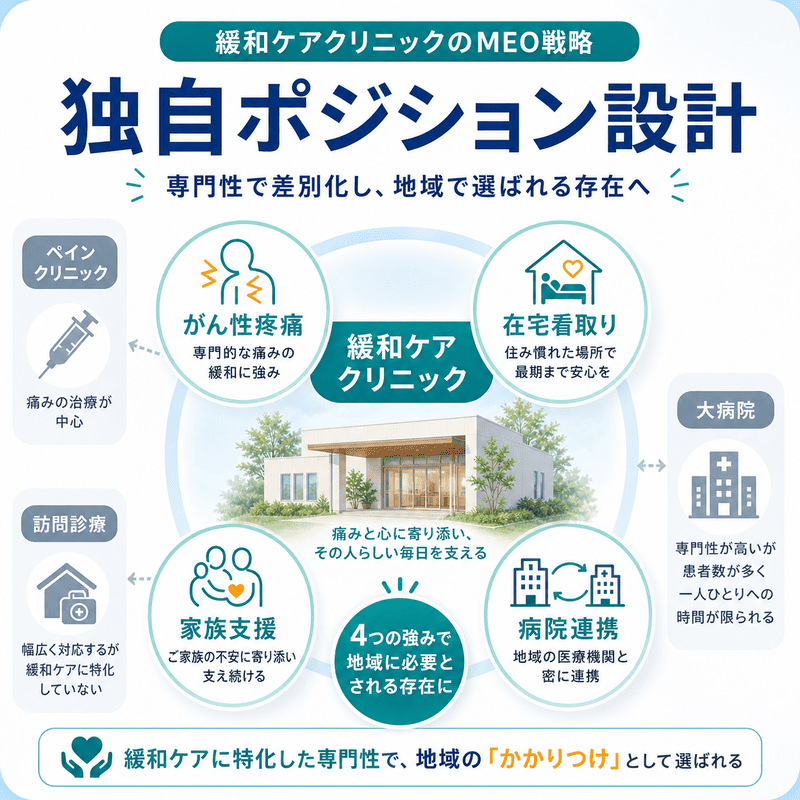 緩和ケアクリニックが、がん性疼痛・在宅看取り・家族支援・病院連携を軸に独自ポジションを築くことを示した図