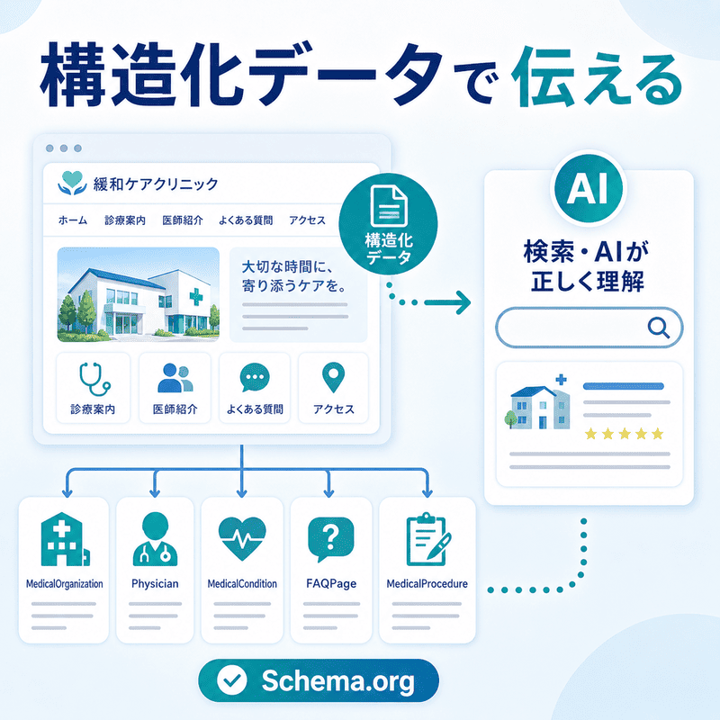 緩和ケアクリニックのWebサイト情報を構造化データでAIに正しく伝える流れを示した図
