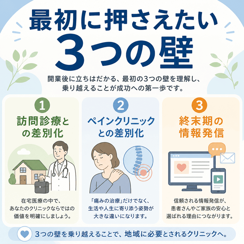 緩和ケアクリニックのSEO対策で最初に押さえたい訪問診療との差別化、ペインクリニックとの差別化、終末期の情報発信の3つの壁を示した図