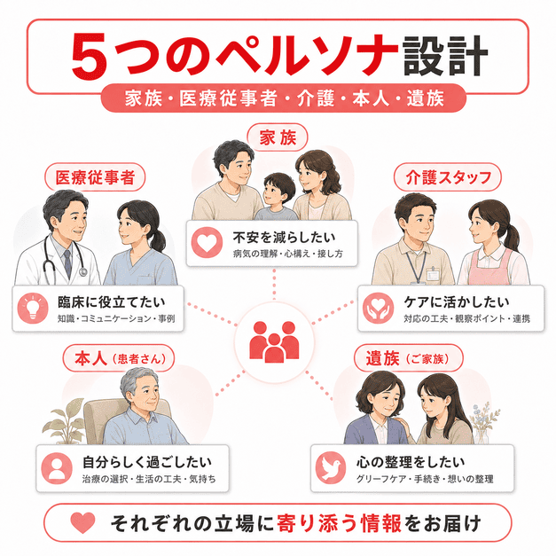 緩和ケアのYouTube戦略で家族や医療従事者など5つのペルソナに合わせて情報設計する図