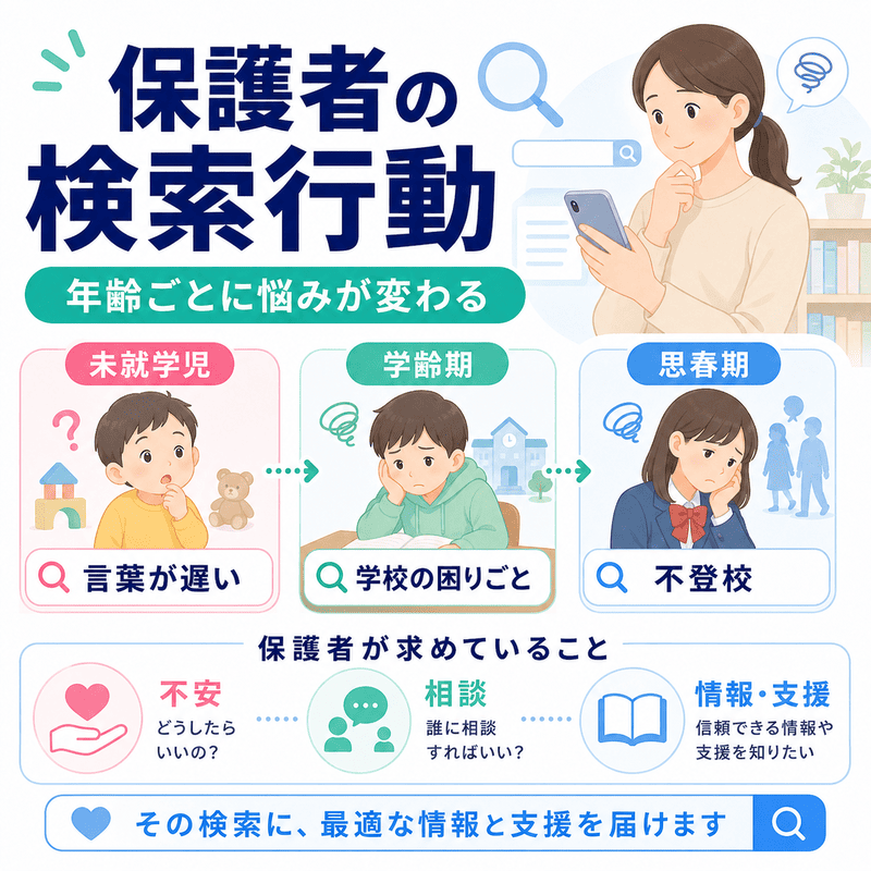 未就学児・学齢期・思春期で変化する保護者の検索行動を、言葉の遅れ、学校の困りごと、不登校などの悩みとともに示した図