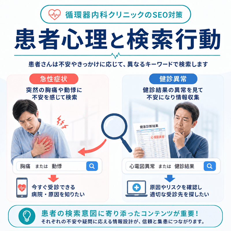 胸痛や動悸で不安な患者と健診結果の異常を見た患者が、それぞれ異なるキーワードで検索する様子を示した図