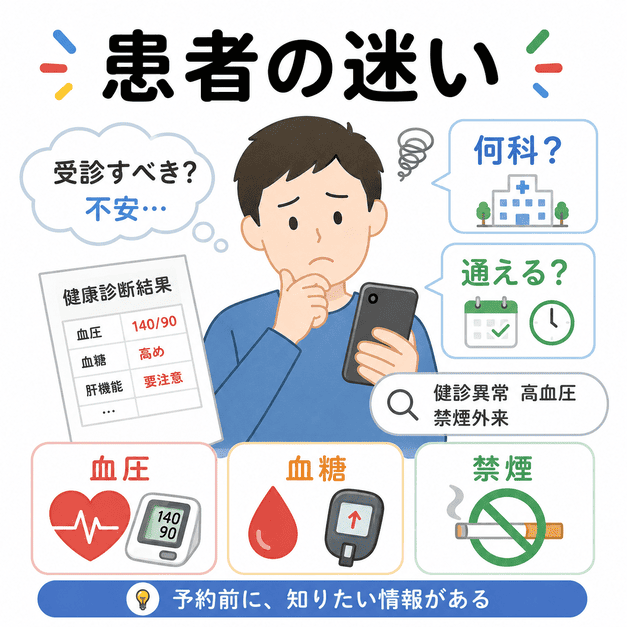 健診結果や高血圧、禁煙外来について、患者が何科を受診すべきか迷いながら検索している様子を表したイラスト