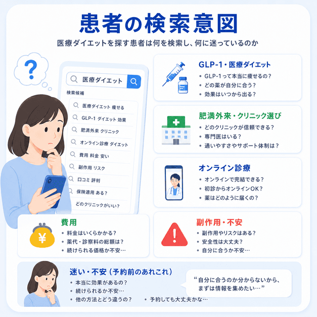 医療ダイエットを検討する患者が、GLP-1・費用・副作用・オンライン診療などを検索して迷っている様子