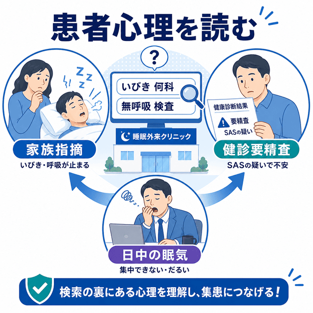 家族からのいびき指摘、健診でのSAS要精査、日中の眠気など患者が検索を始める心理を図解