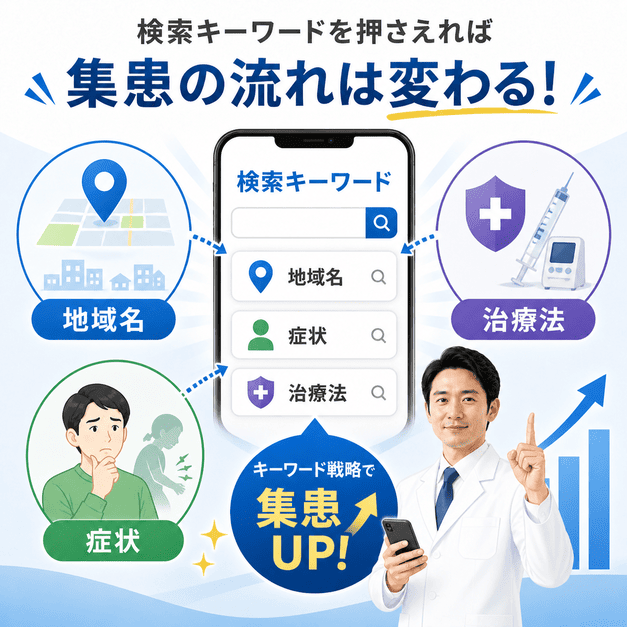 地域名・症状・治療法など患者が実際に検索するキーワードを押さえて集患につなげる考え方を示した図