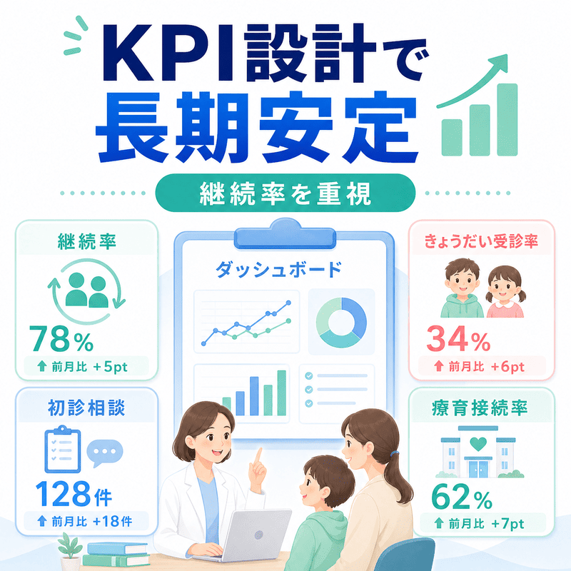 継続率、初診相談件数、きょうだい受診率、療育接続率など、児童精神科に適したKPIをダッシュボード形式で示した図
