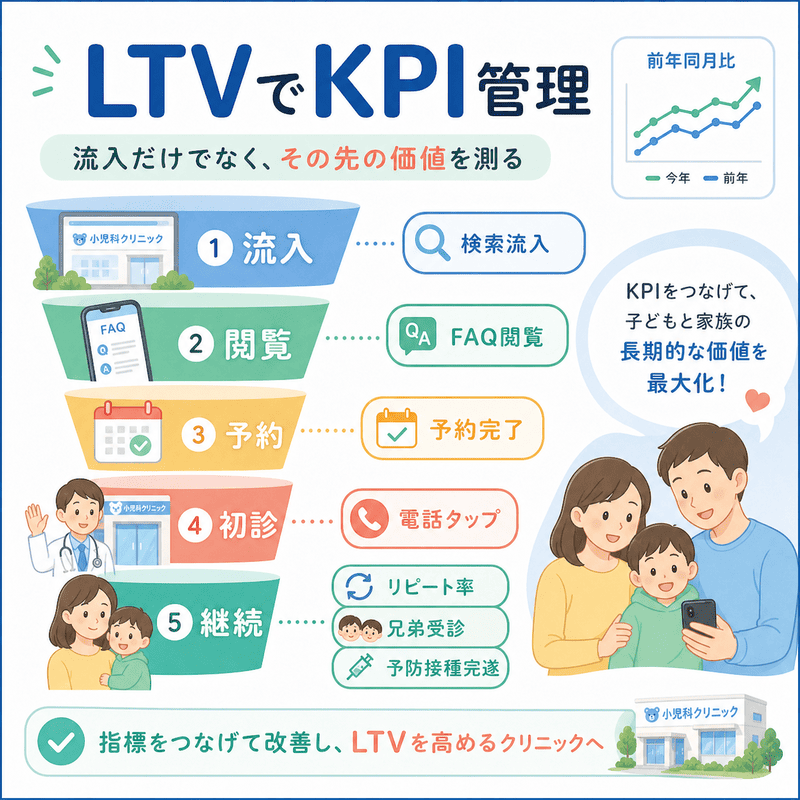小児科SEOの成果を検索流入、FAQ閲覧、予約、初診、継続受診などLTV視点のKPIで管理する流れを示したイラスト