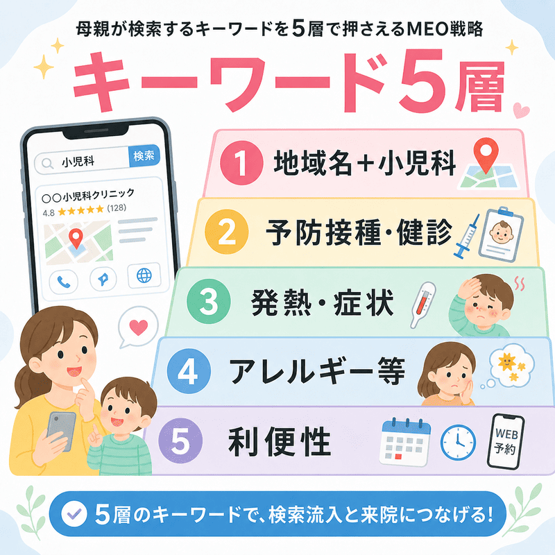 母親が検索する地域名、小児科、予防接種、症状、利便性などのキーワードを5層で整理したイラスト