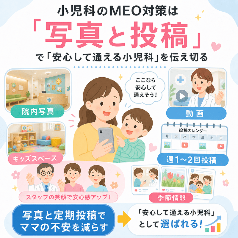 院内写真、キッズスペース、動画、季節投稿によって安心して通える小児科であることを伝えるイラスト