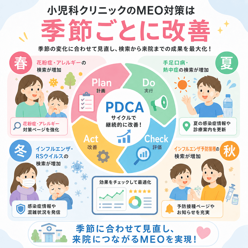 春夏秋冬の感染症や予防接種需要に合わせて小児科MEOをPDCAで改善する流れを図解したイラスト