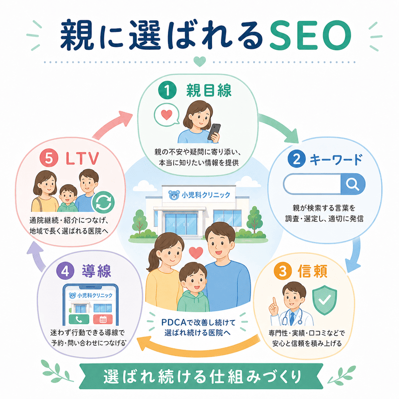 親目線、キーワード設計、信頼構築、予約導線、LTV改善を循環させ、親に選ばれ続ける小児科SEOの仕組みを示した補足イラスト