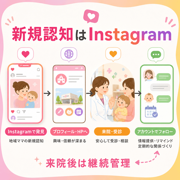 Instagramでの新規認知からプロフィール確認、来院、継続管理へつながる流れを示したイラスト
