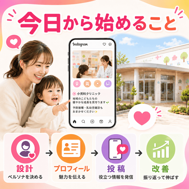 小児科クリニックがInstagram集患を始めるための設計、投稿、改善の流れを示したまとめイラスト