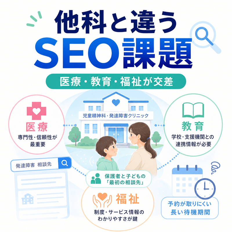 児童精神科・発達障害クリニックのSEO課題として、医療・教育・福祉が交差する特徴や、長い待機期間、相談先としての役割をまとめた図