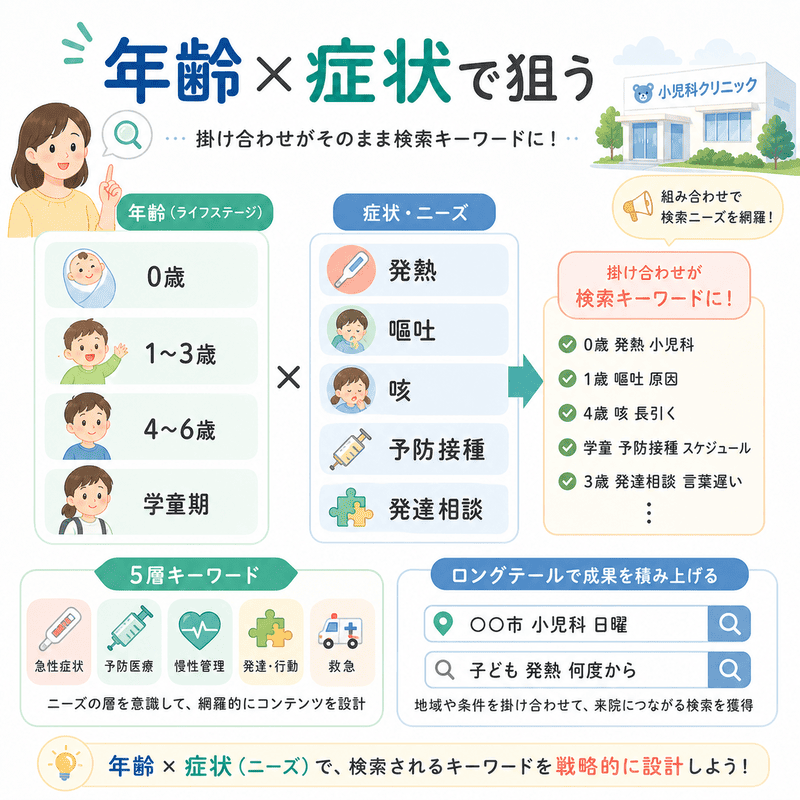 子どもの年齢と症状を掛け合わせて、小児科SEOのロングテールキーワードを設計する考え方を図解したイラスト