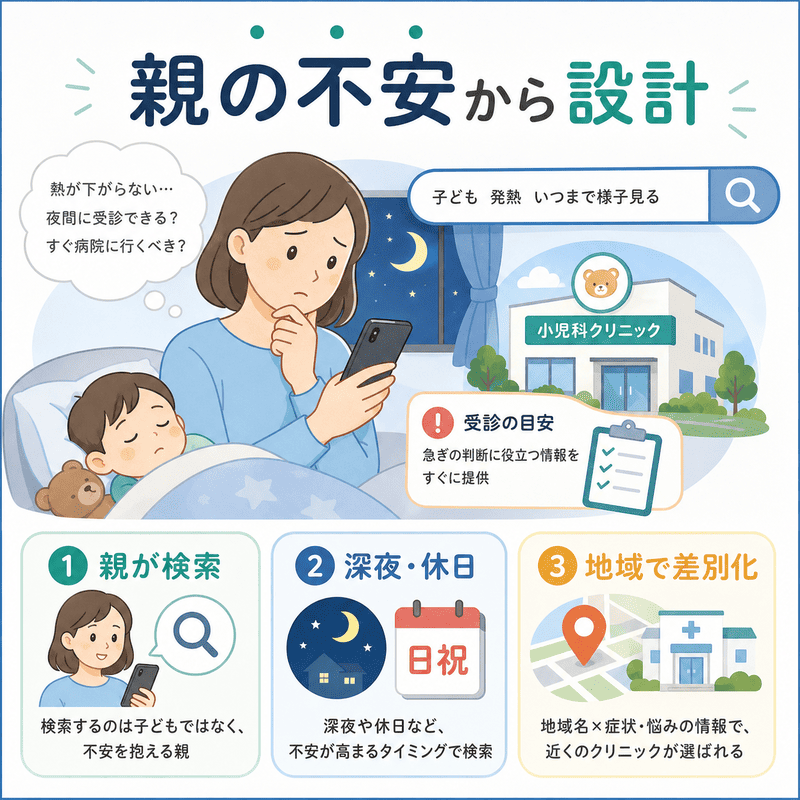 子どもの発熱で不安を抱える親がスマートフォンで検索し、受診目安や地域の小児科情報を確認する様子を図解したイラスト