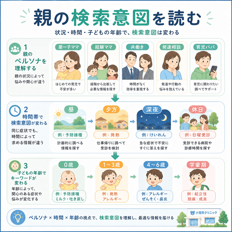 第一子ママや共働き家庭など親のペルソナ、検索する時間帯、子どもの年齢によって検索意図が変わることを示したイラスト