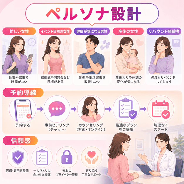 メディカルダイエットの複数ペルソナに合わせて信頼感とカウンセリング予約導線を設計するイラスト