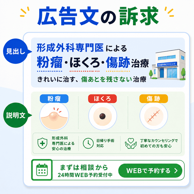 形成外科広告の見出しと説明文で、疾患名・相談・予約導線を分かりやすく訴求する構成を示したイラスト
