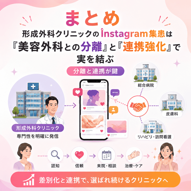 形成外科クリニックが美容外科との分離と医療連携の強化によって選ばれる流れをまとめたイラスト