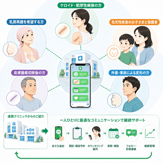 ケロイド治療や乳房再建、先天性疾患など5つの患者層に合わせてLINE配信を設計するイラスト