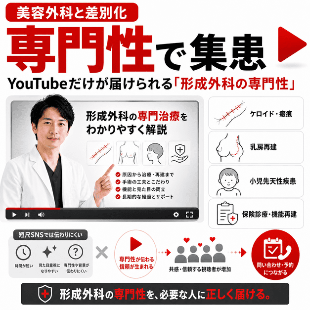 形成外科の専門性をYouTubeで伝え、美容外科との差別化から集患につなげる流れを示す図