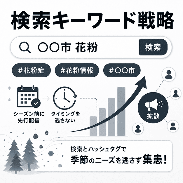 〇〇市 花粉などの検索キーワードとハッシュタグを活用して季節需要を集患につなげるイラスト