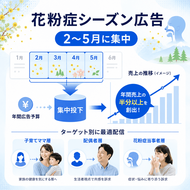 花粉症シーズンの2月から5月にFacebook広告予算を集中投下して集患成果を高める配信設計のイラスト