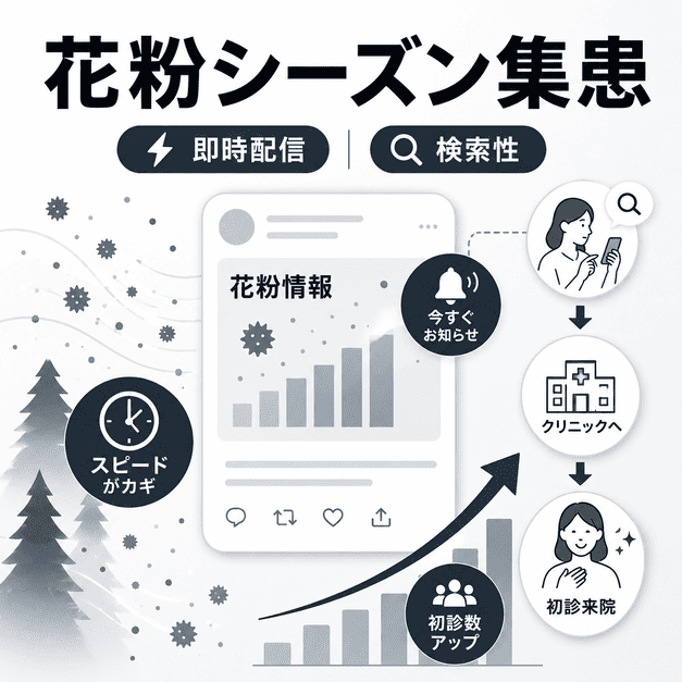 花粉シーズンにXで花粉情報を即時配信し検索性を高めて初診来院につなげる流れを示したイラスト