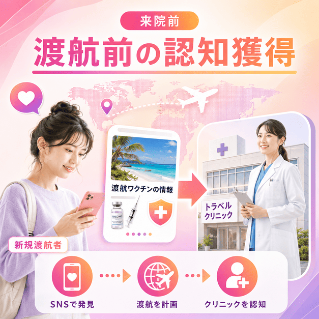 渡航前の旅行者がSNSでトラベルクリニックを知り、ワクチン情報から来院につながる流れを示すイラスト
