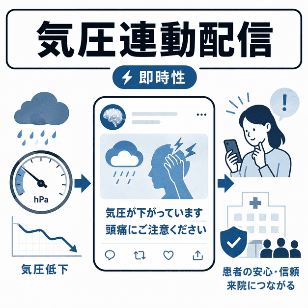 気圧低下を検知し、頭痛に悩む患者へXで即時に情報を届ける気圧連動配信のイラスト