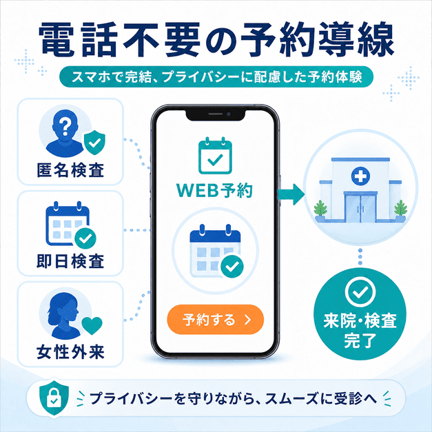 電話不要で匿名検査、即日検査、女性外来につなげるWeb予約導線を示した画像