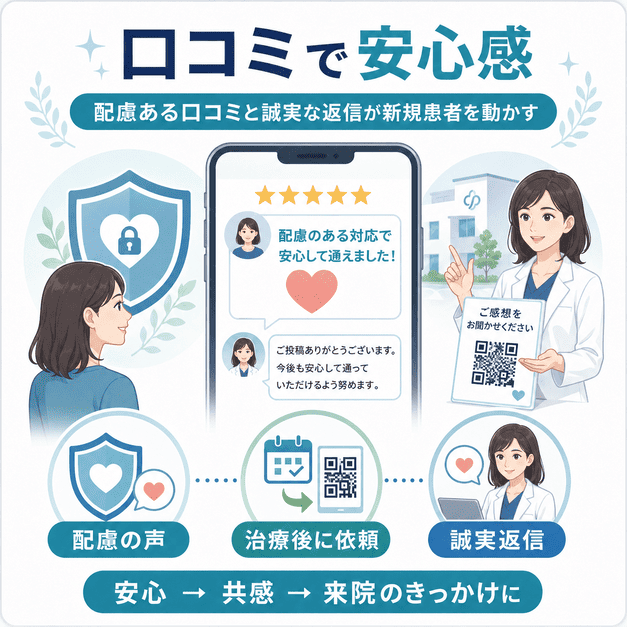 恥ずかしさへの配慮が伝わる口コミと誠実な返信が新規患者の安心感につながることを示した図解