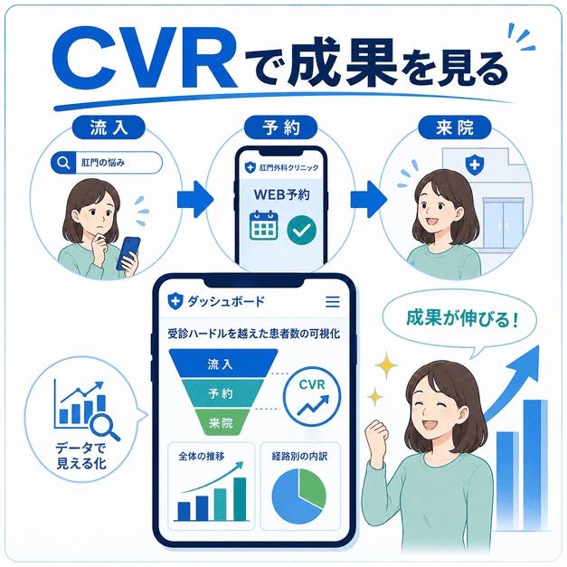 肛門外科SEOの成果を、流入から予約、来院までのCVRで可視化する効果測定の図