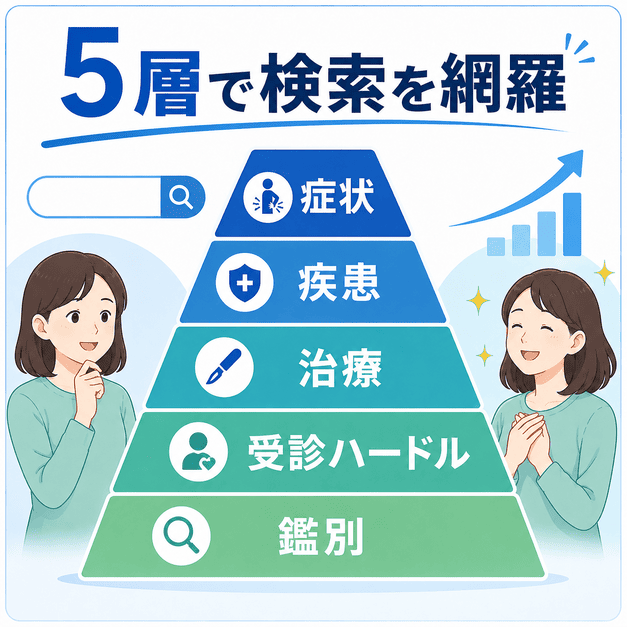 肛門外科SEOのキーワードを症状・疾患・治療・受診ハードル・鑑別の5層で整理した図