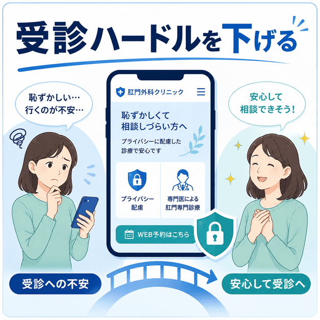 肛門外科クリニックのSEOで、恥ずかしさや不安による受診ハードルをプライバシー配慮と専門性で下げる流れを示した図