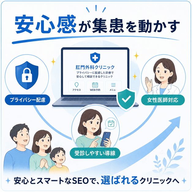プライバシー配慮、女性医師対応、受診しやすい導線を軸に肛門外科クリニックのSEO成功ポイントをまとめた図