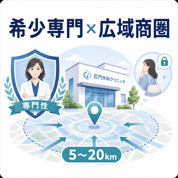 肛門外科クリニックが希少な専門性と広い商圏を活かしてMEOで集患しやすい理由を示した図解