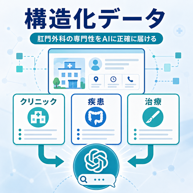クリニック情報・疾患情報・治療情報を構造化データで整理し、AIに肛門外科の専門性を正確に伝える図解
