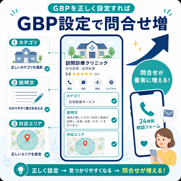Googleビジネスプロフィールのカテゴリ、説明文、対応エリアを正しく設定して問い合わせ増加につなげる流れを示した図解
