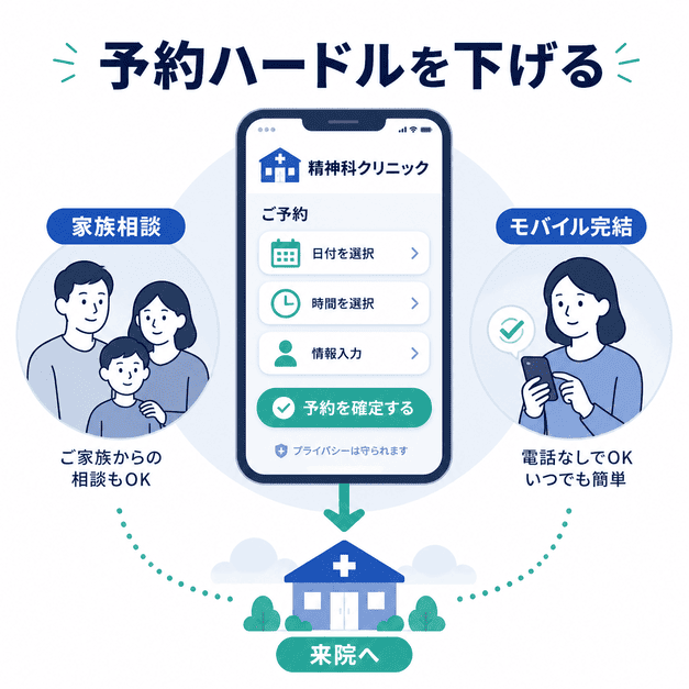 Web予約、家族相談、スマホ完結の導線で精神科受診の心理的ハードルを下げる流れを表したイラスト