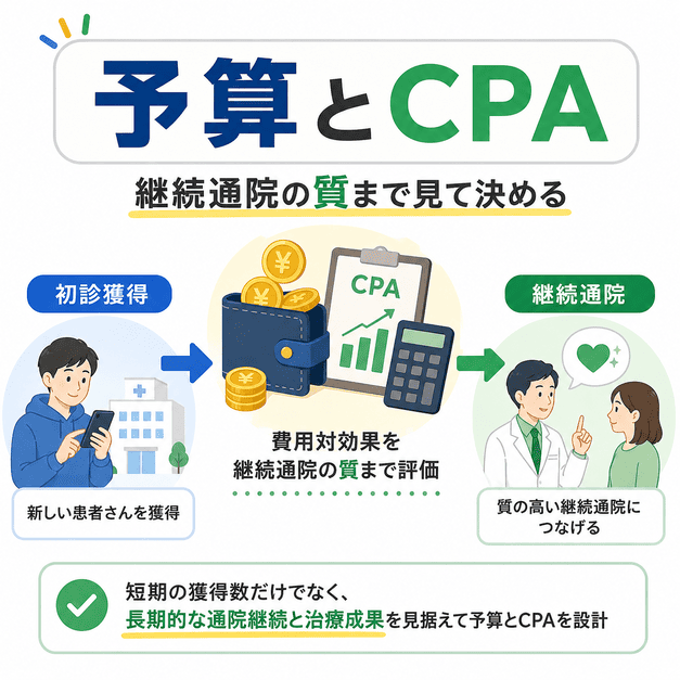 精神科広告の予算とCPAを初診獲得から継続通院まで見て設計するイラスト