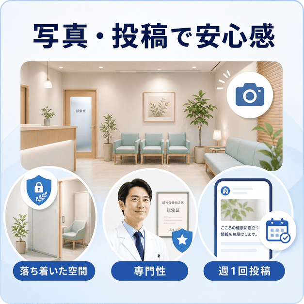 落ち着いた院内写真、専門性を示す医師情報、週1回のGBP投稿で安心感を伝える方法を示した図解