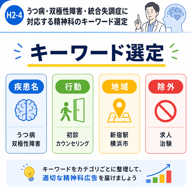 うつ病・双極性障害・統合失調症などに対応する精神科広告のキーワード選定を示したイラスト
