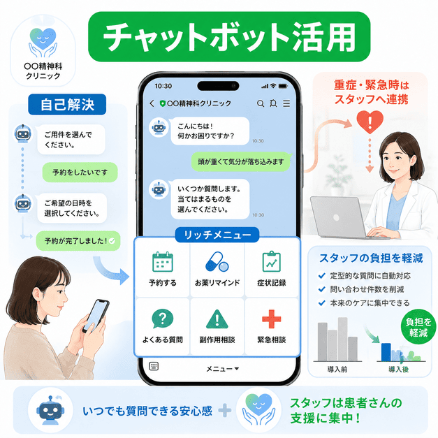 精神科クリニックのチャットボットとリッチメニューで自己解決とスタッフ負担軽減を促すイラスト