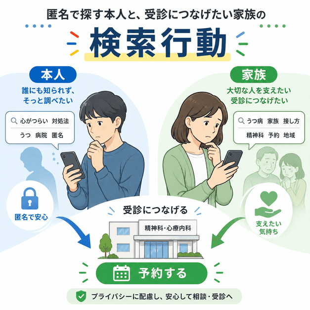 匿名で精神科を探す本人と受診先を探す家族の検索行動を示したイラスト