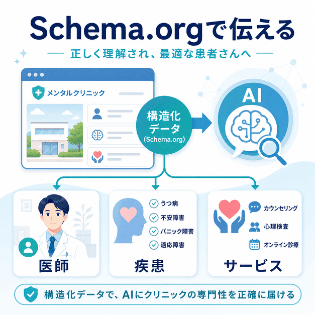 Schema.orgの構造化データで、医師・疾患・サービス情報をAIに正確に伝える流れを示した図解