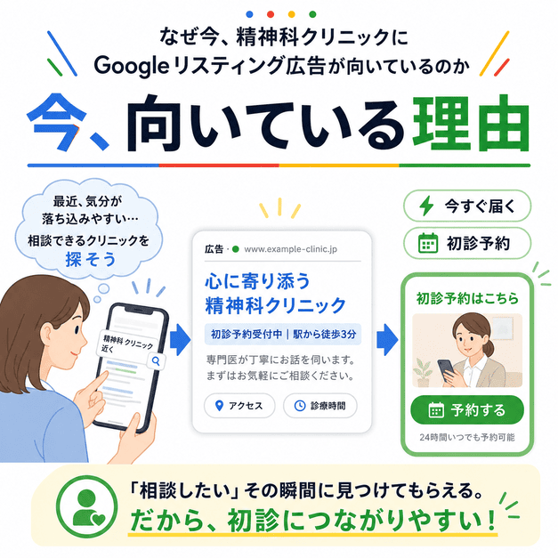 精神科を探している人に検索広告が届き初診予約につながる理由を示したイラスト