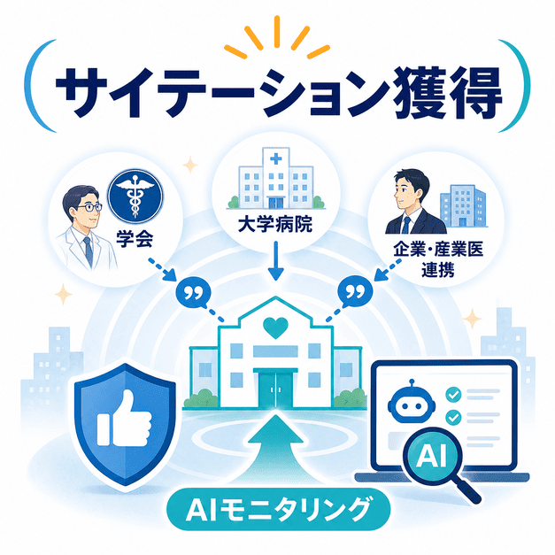 学会・大学病院・企業連携によるサイテーション獲得とAI回答モニタリングを示した図解